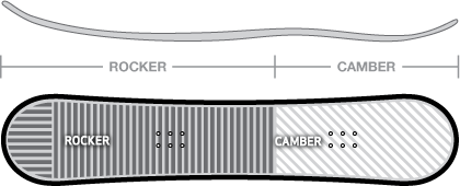 placa snowboard: profil rocker powder camber flat
