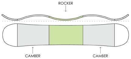 placa snowboard: profil rocker camber flat