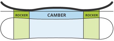 placa snowboard: profil rocker camber rocker