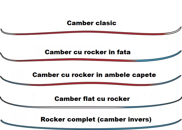 Tipuri de camber si rocker la schiuri