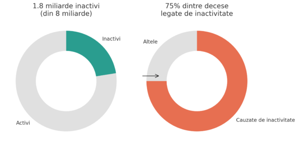 Statisticile privind inactivitatea si cauzele de deces sunt ingrijoratoare